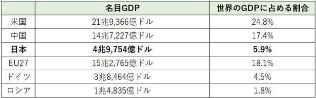 各国の名目GDP