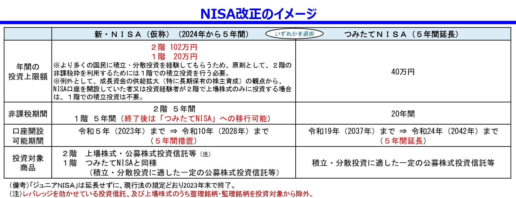 NISA改正のイメージ/金融庁